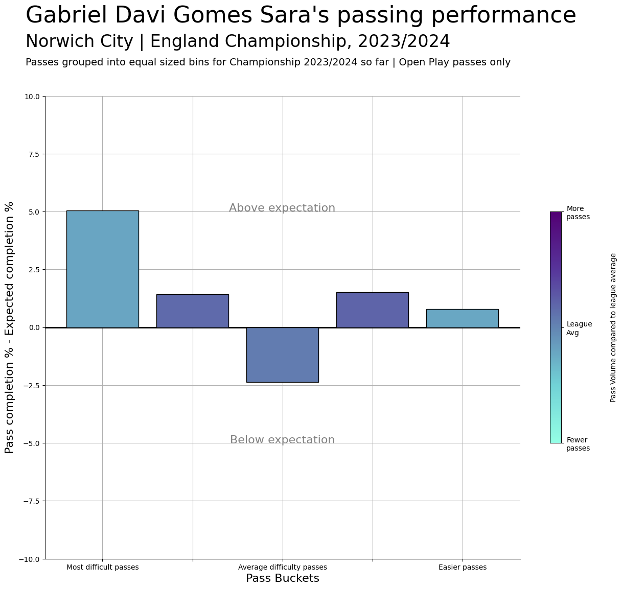 View Passing Performance • xPass Bar Plot • Hudl Support