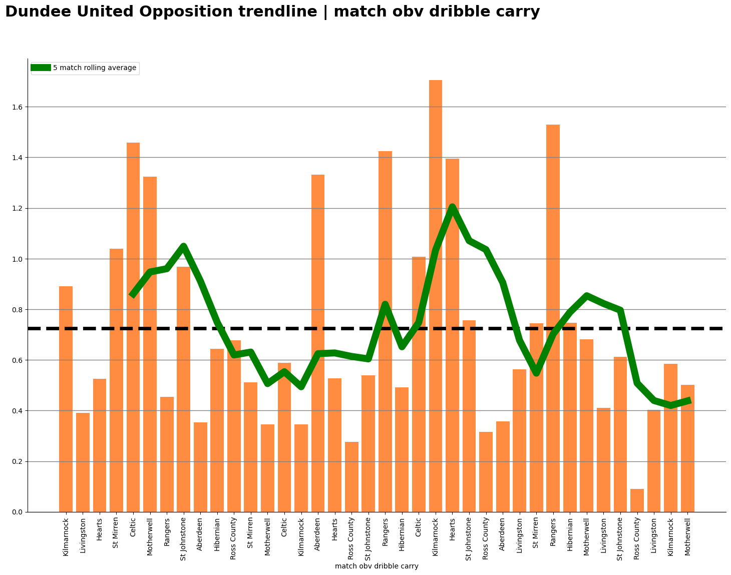 Plot Custom Trend Lines in Season • Hudl Support