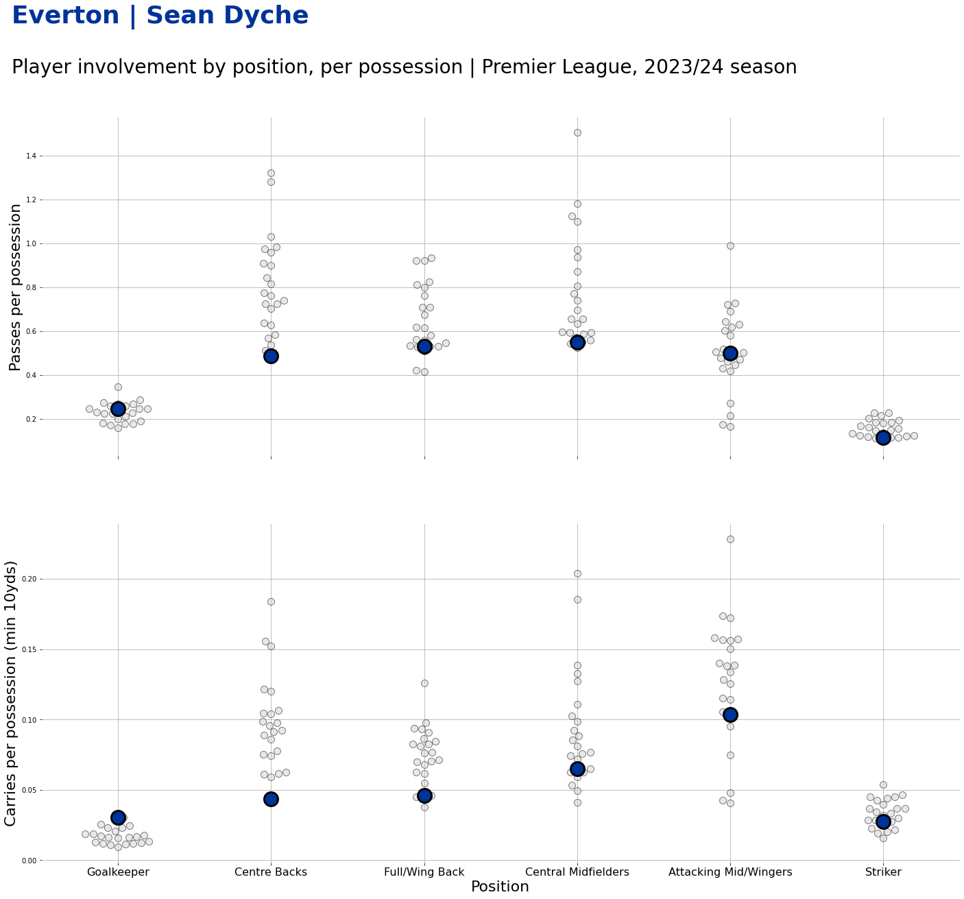 Calculate Position Possession Involvement • Hudl Support