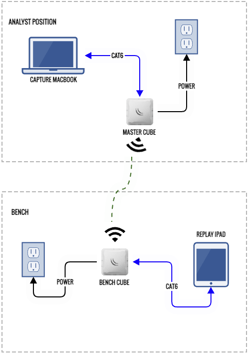 Set Up Mikrotik Wire Cube Using Manual Addresses • Hudl Support